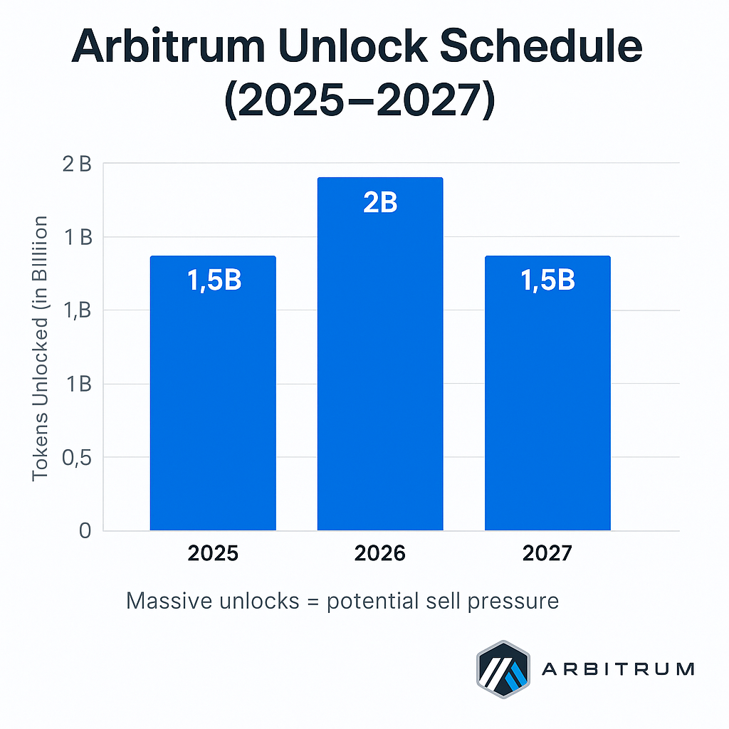 Arbitrum token unlock schedule 2025–2027 chart