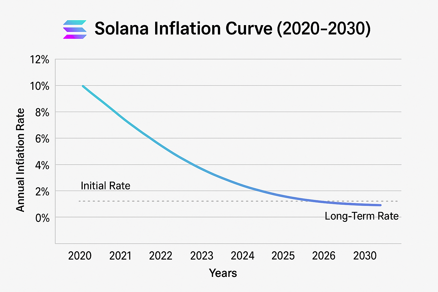 Solana inflation curve 2020–2030 tokenomics chart