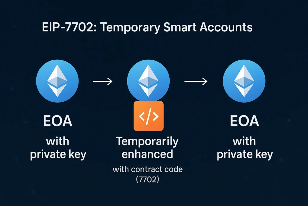 EOA with private key β Temporarily enhanced with contract code (7702) β Back to normal.