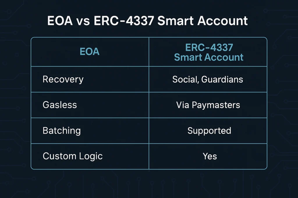 EOA vs ERC-4337 smart account