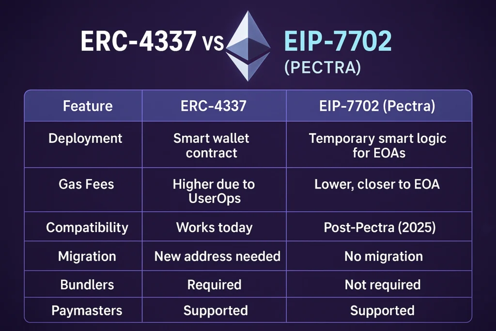 ERC-4337 vs EIP-7702