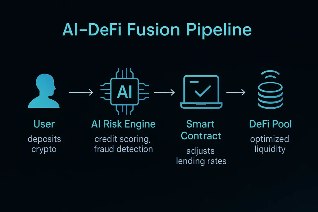 AI-DeFi Fusion Pipeline