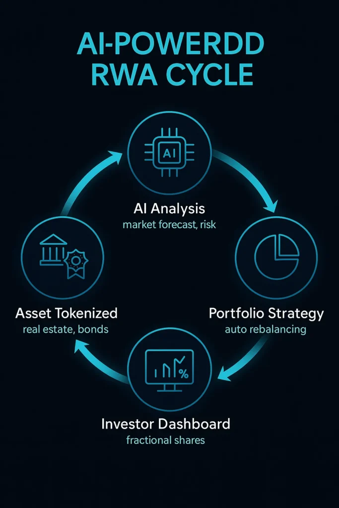 AI-Powered RWA Cycle