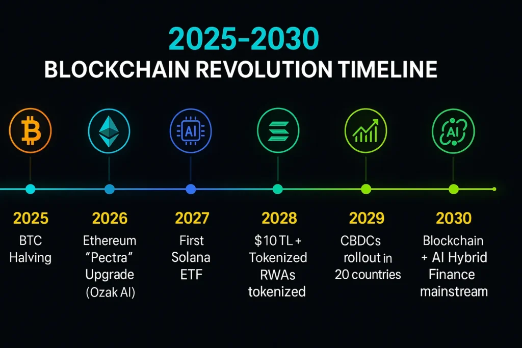 2025–2030 Blockchain Revolution Timeline