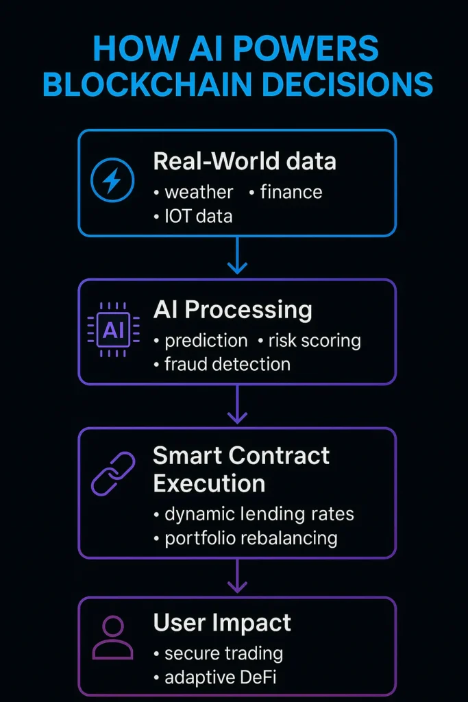 AI Powers Blockchain Decisions