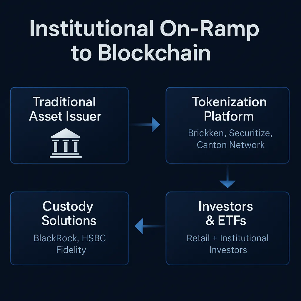 Institutional On-Ramp to Blockchain