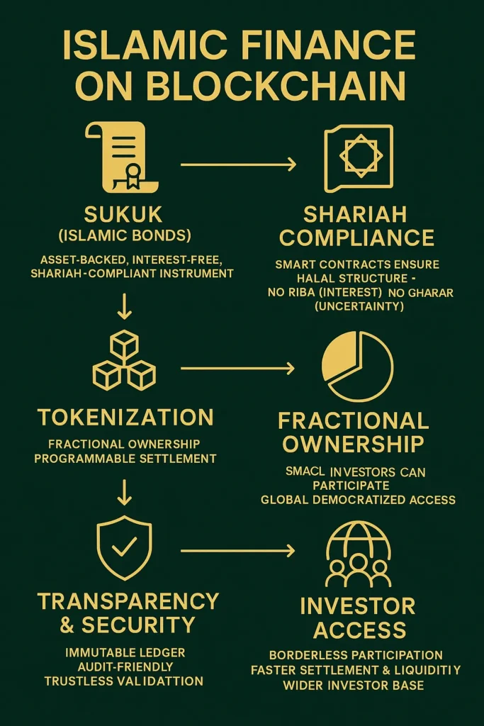 Islamic Finance on Blockchain”